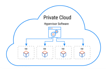 Single Private Cloud