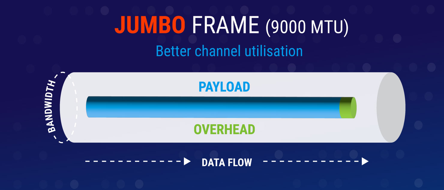 The development of jumbo frame technology